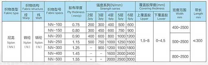 尼龍多層織物芯輸送帶的規(guī)格及技術(shù)參數(shù) 表